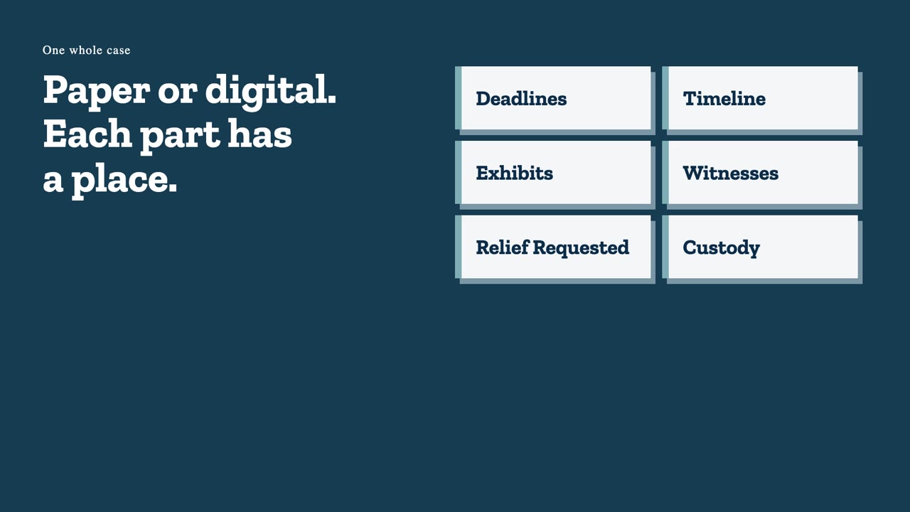Slide titled Paper or digital. Each part has a place., with six section tiles: Deadlines, Timeline, Exhibits, Witnesses, Relief Requested and Custody.