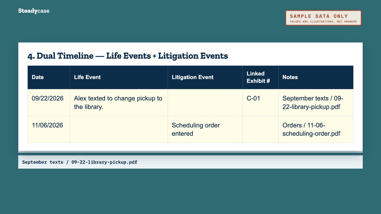 Dual Timeline tab with two sample rows: a September 22 life event, Alex texted to change pickup to the library, linked to exhibit C-01, and a November 6 scheduling order. Marked Sample data only.