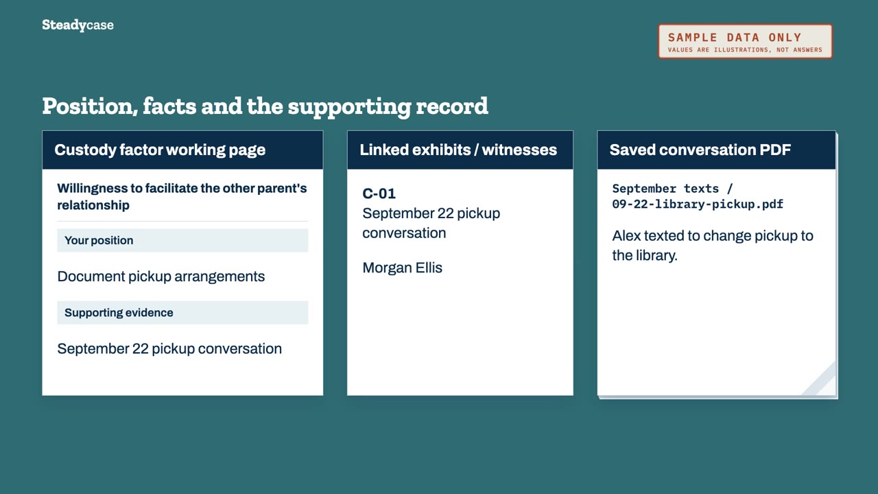 Slide titled Position, facts and the supporting record, with three cards: a custody factor working page, linked exhibit C-01 with witness Morgan Ellis, and the saved conversation PDF. Marked Sample data only.