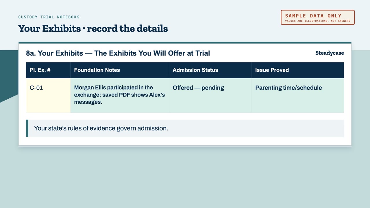 Your Exhibits tab with sample exhibit C-01. Its foundation notes say Morgan Ellis participated in the exchange and the saved PDF shows Alex’s messages. Admission status reads Offered, pending, and the issue reads Parenting time/schedule. A note reads Your state’s rules of evidence govern admission. Marked Sample data only.