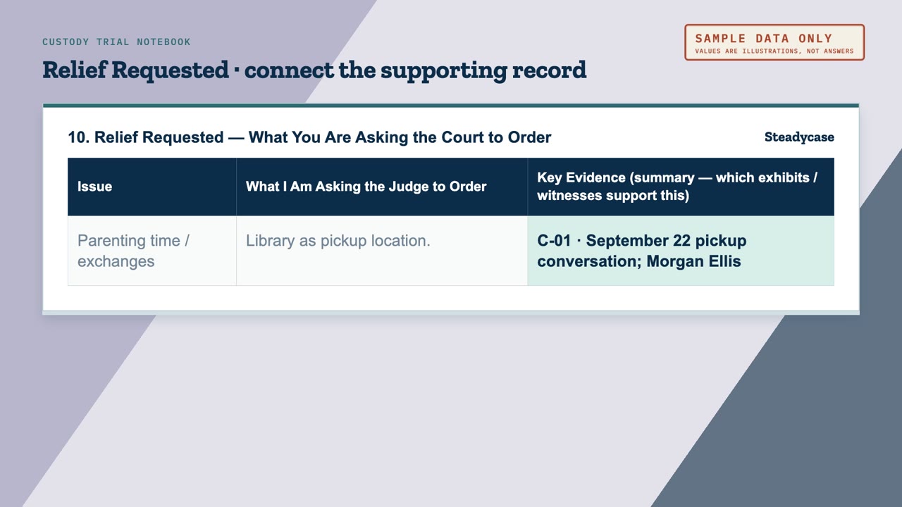 Relief Requested tab with a sample row: issue Parenting time / exchanges, request Library as pickup location, and key evidence C-01, the September 22 pickup conversation, with Morgan Ellis. Marked Sample data only.
